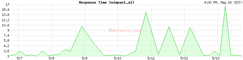 eimpact.al Slow or Fast