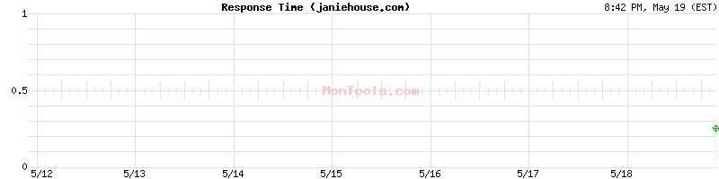 janiehouse.com Slow or Fast