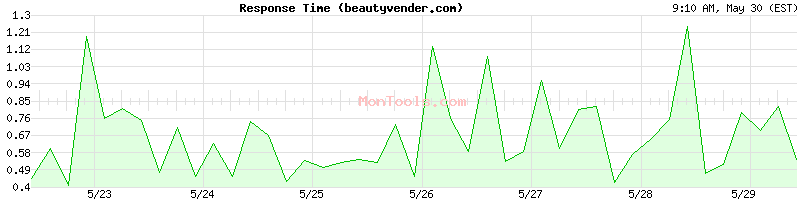 beautyvender.com Slow or Fast