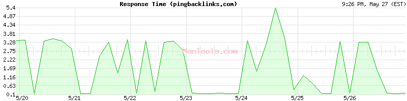 pingbacklinks.com Slow or Fast