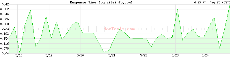 topsiteinfo.com Slow or Fast