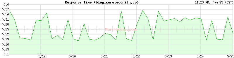 blog.coresecurity.co Slow or Fast