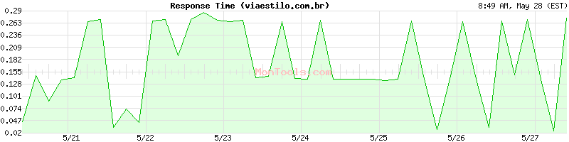 viaestilo.com.br Slow or Fast
