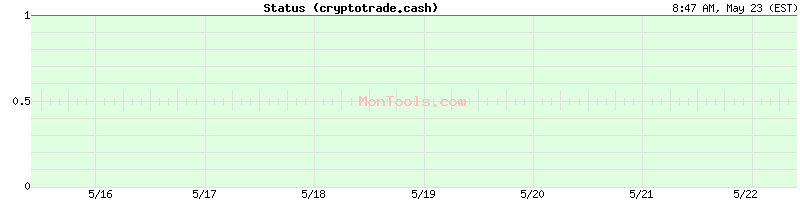 cryptotrade.cash Up or Down