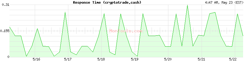cryptotrade.cash Slow or Fast