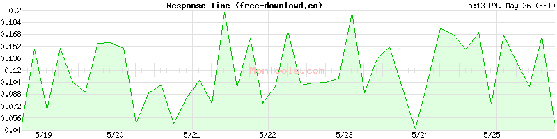 free-downlowd.co Slow or Fast