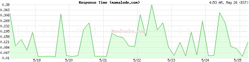 mamalode.com Slow or Fast
