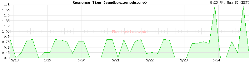 sandbox.zenodo.org Slow or Fast