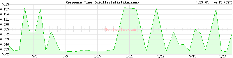 viollastatistika.com Slow or Fast