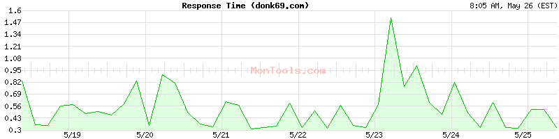 donk69.com Slow or Fast