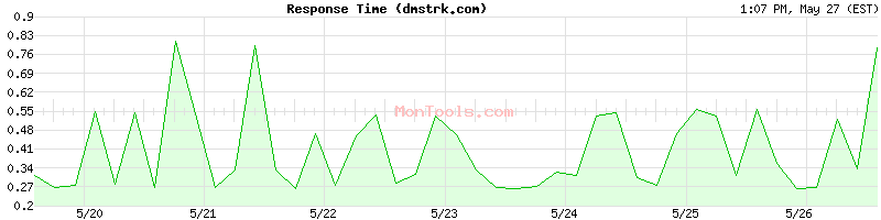dmstrk.com Slow or Fast