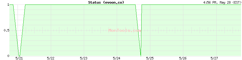 evoon.co Up or Down