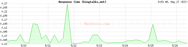 kingtalks.net Slow or Fast