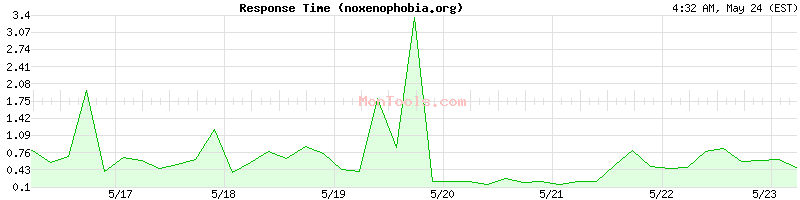 noxenophobia.org Slow or Fast