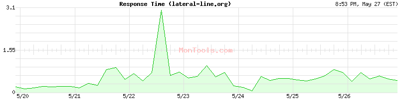 lateral-line.org Slow or Fast