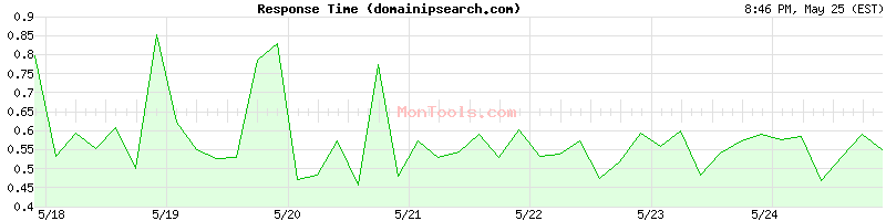 domainipsearch.com Slow or Fast