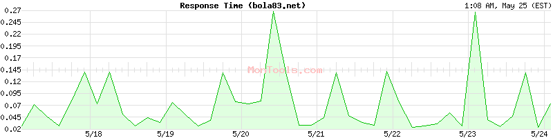 bola83.net Slow or Fast