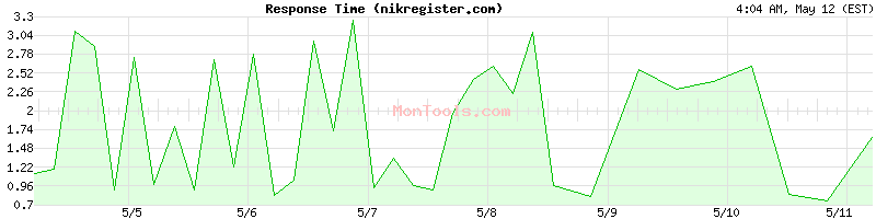 nikregister.com Slow or Fast