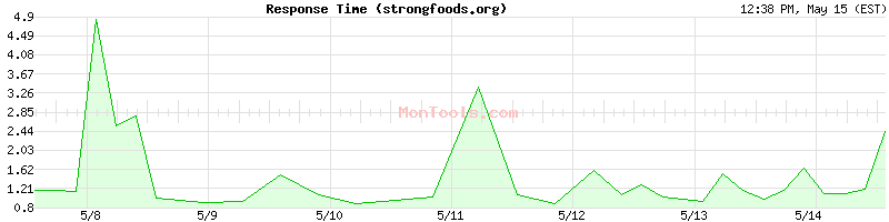 strongfoods.org Slow or Fast