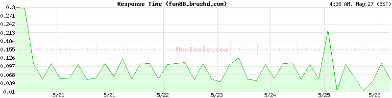 fun88.brushd.com Slow or Fast