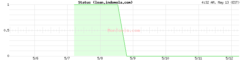 loan.indomola.com Up or Down