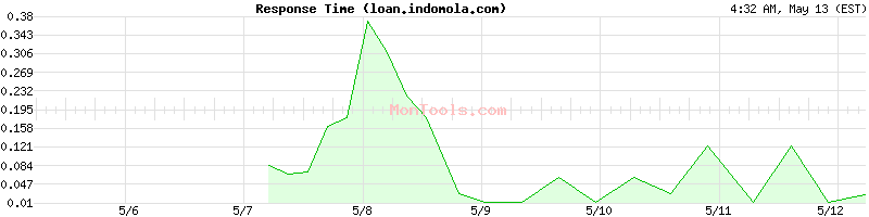 loan.indomola.com Slow or Fast