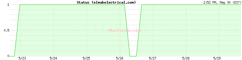elmakelectrical.com Up or Down