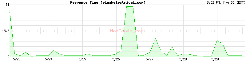 elmakelectrical.com Slow or Fast