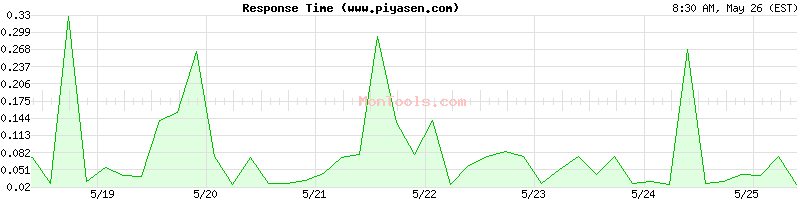 www.piyasen.com Slow or Fast