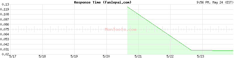 fanlepai.com Slow or Fast