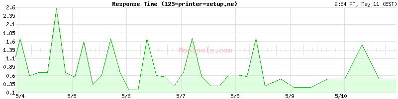 123-printer-setup.ne Slow or Fast