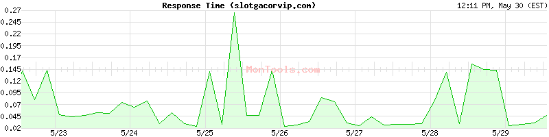 slotgacorvip.com Slow or Fast
