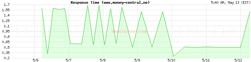 www.money-central.ne Slow or Fast