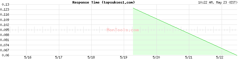 topsukses1.com Slow or Fast