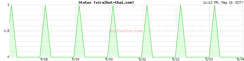 viralhot-thai.com Up or Down