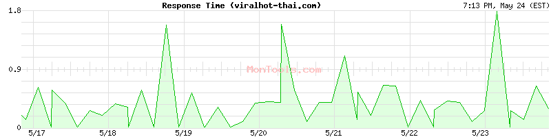 viralhot-thai.com Slow or Fast