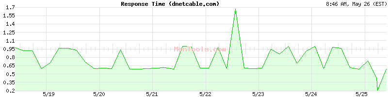 dnetcable.com Slow or Fast