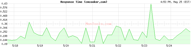 cmcooker.com Slow or Fast