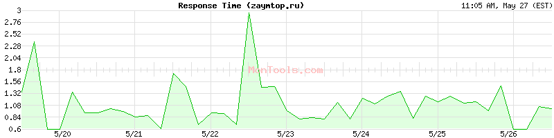 zaymtop.ru Slow or Fast