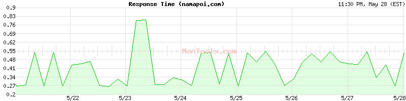 namapoi.com Slow or Fast