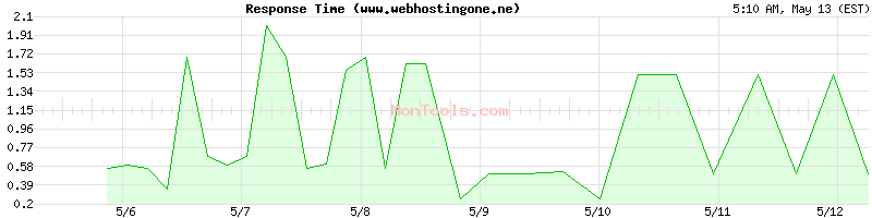 www.webhostingone.ne Slow or Fast