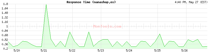 nanashop.es Slow or Fast