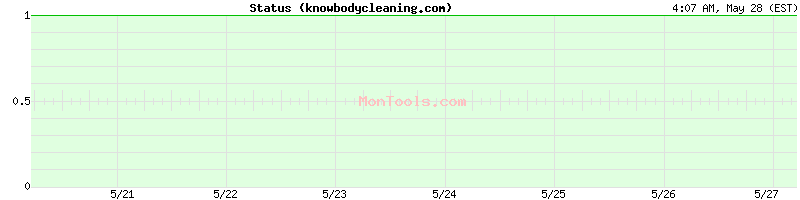 knowbodycleaning.com Up or Down