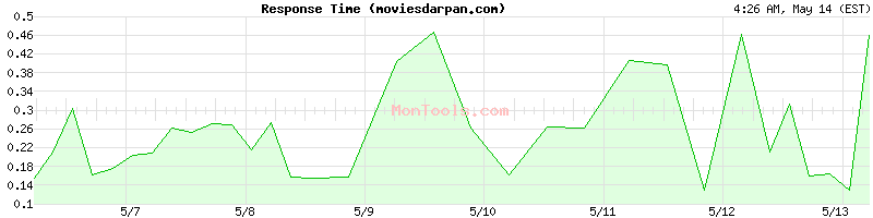 moviesdarpan.com Slow or Fast