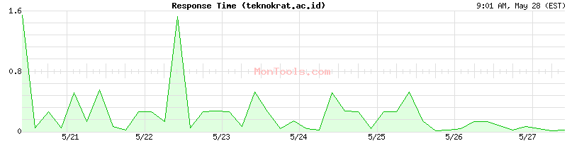 teknokrat.ac.id Slow or Fast