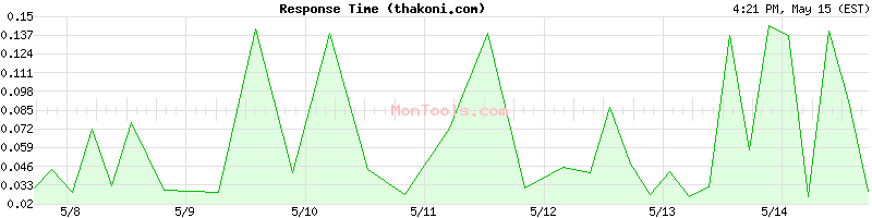 thakoni.com Slow or Fast