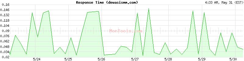 dewasismm.com Slow or Fast