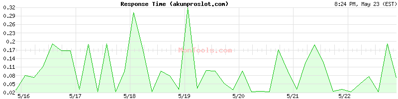 akunproslot.com Slow or Fast