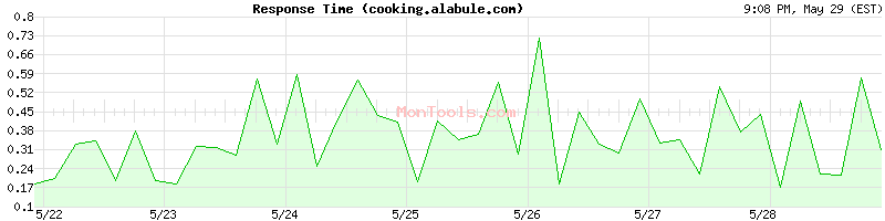 cooking.alabule.com Slow or Fast