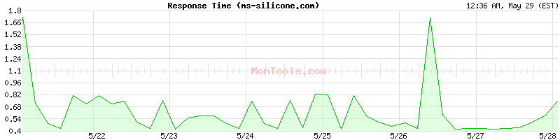 ms-silicone.com Slow or Fast